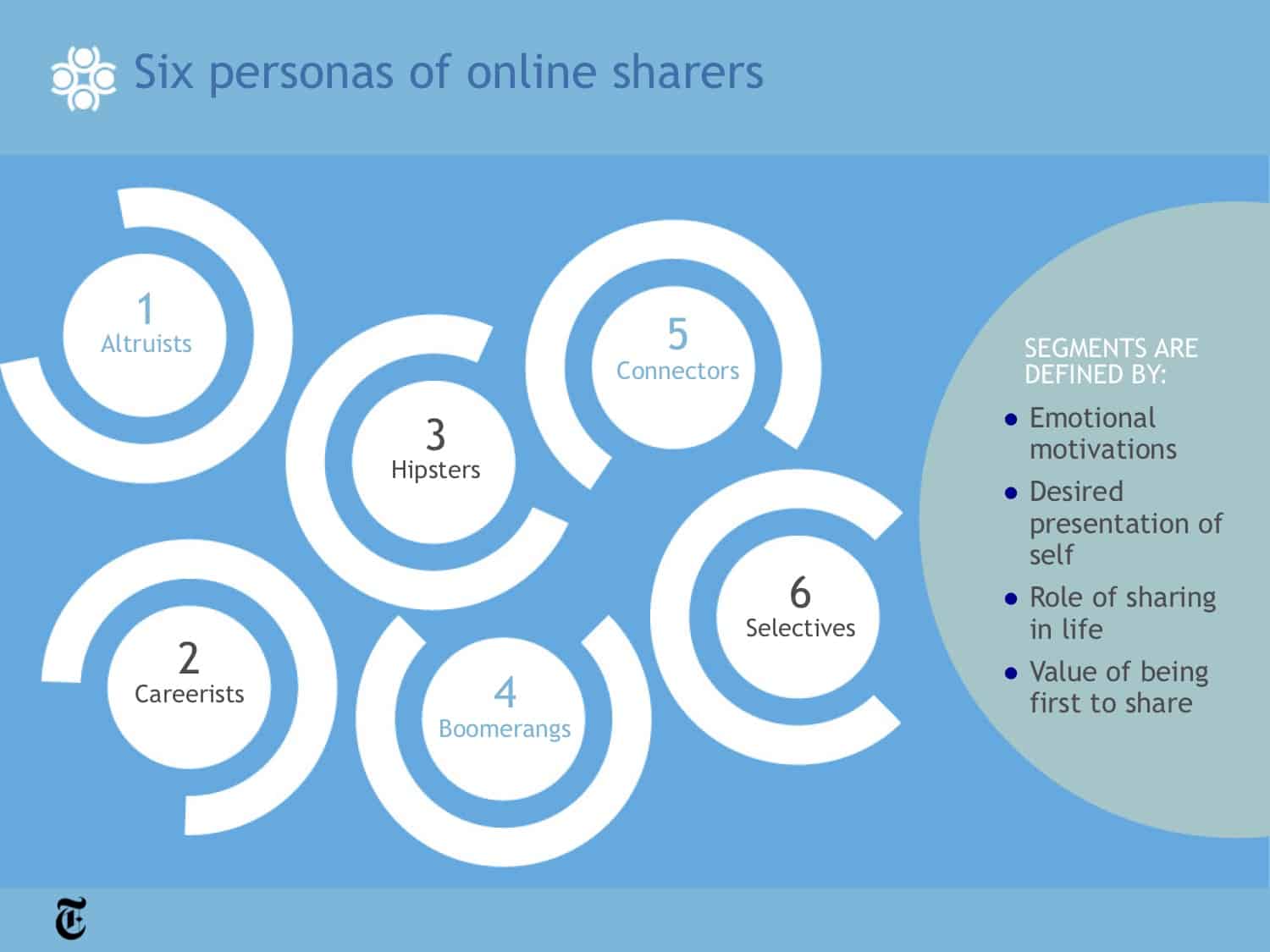 6 Personas of Sharers, 6 คาแรคเตอร์ของนักแชร์ที่นักการตลาด New Gen ต้องรู้