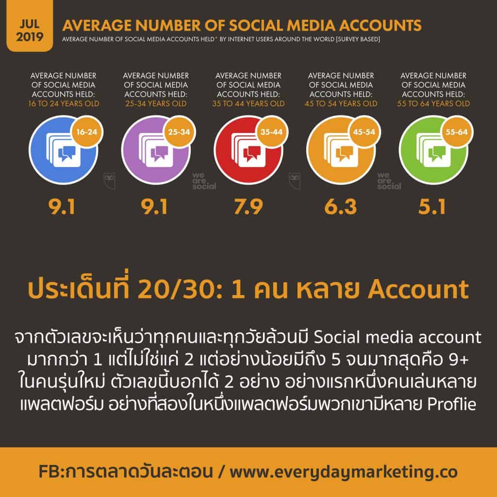 We Are Social Digital Global Stat 2019 Q3