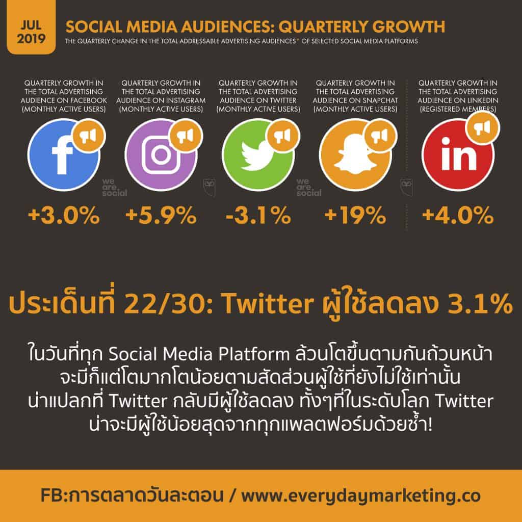 We Are Social Digital Global Stat 2019 Q3