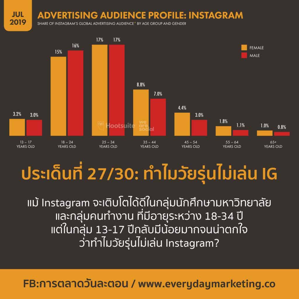 We Are Social Digital Global Stat 2019 Q3