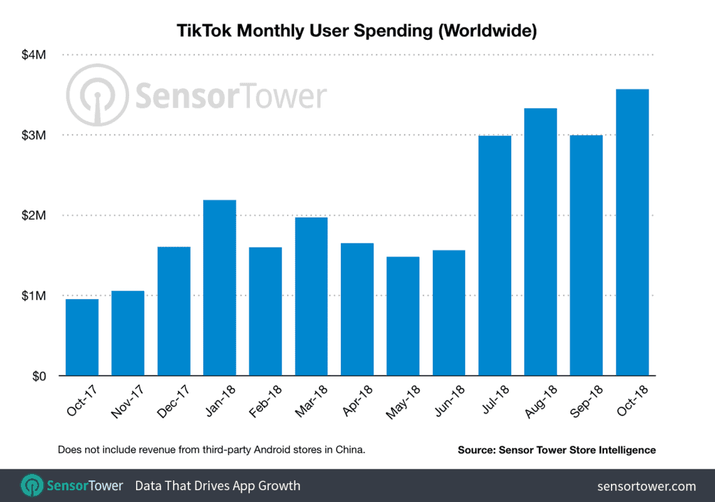 TikTok monthly revenue