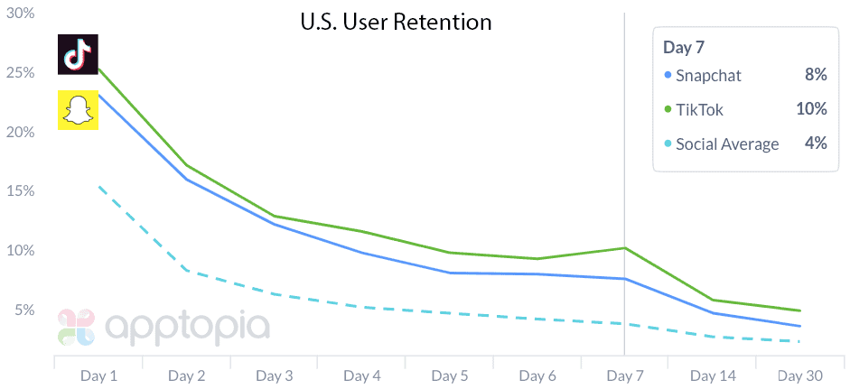 TikTok user retention in the US