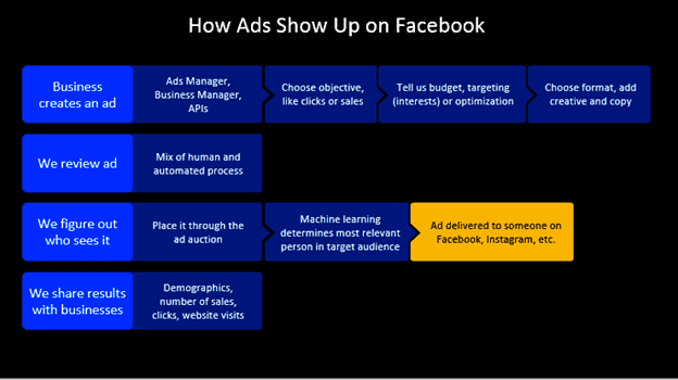 Facebook Ads How it work