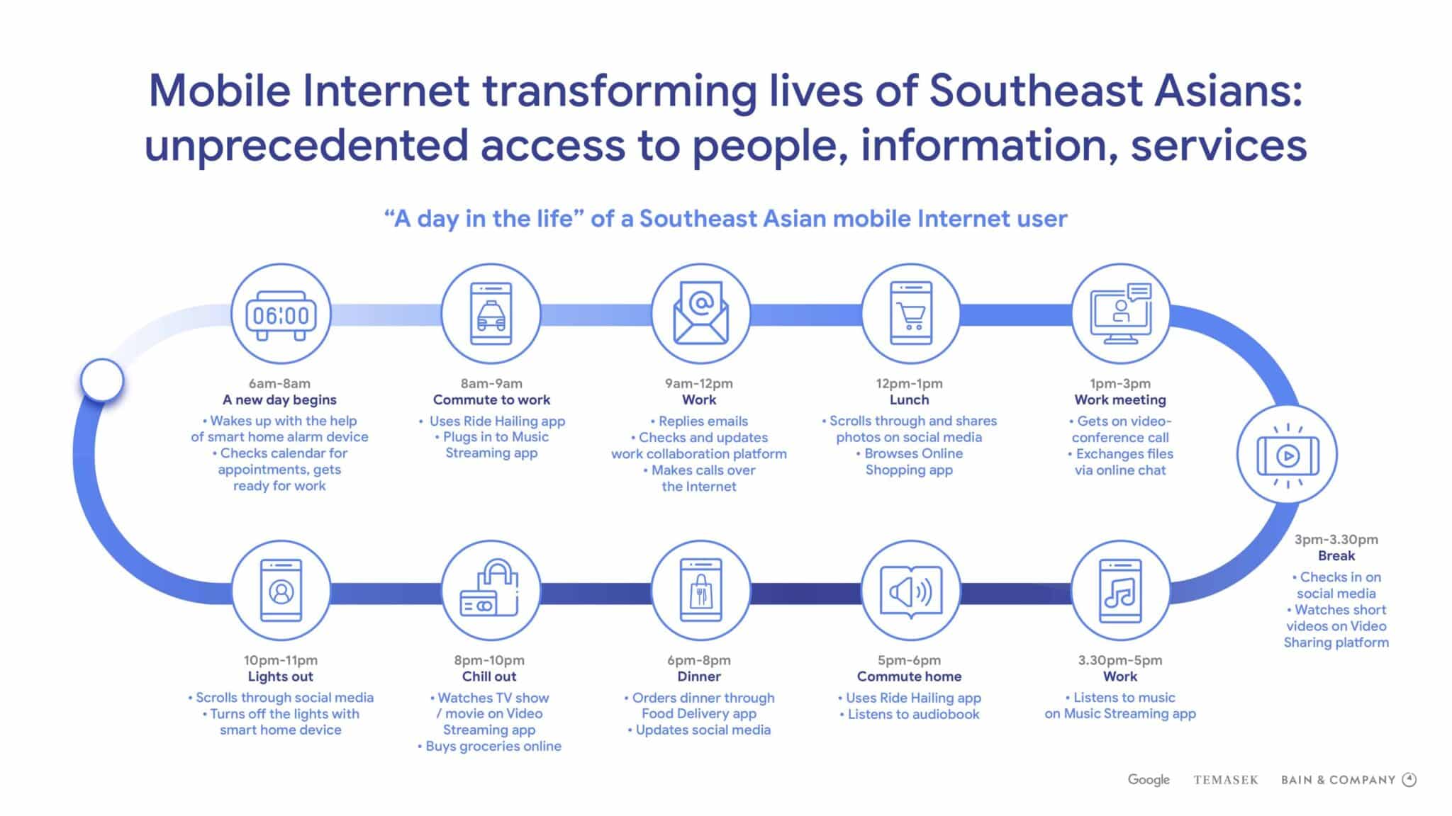 เมื่อ Ride Hailing กับ E-Commerce กลายเป็นหัวใจหลักที่ทำให้ Digital Economy ไทยขยายตัว