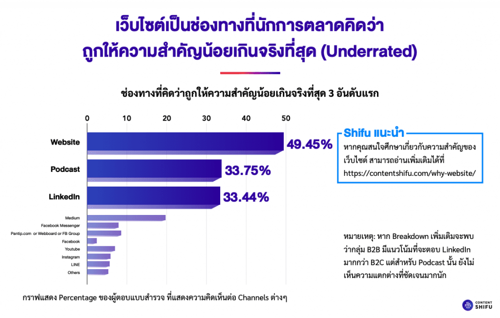 แนวโน้มการตลาดไทยปี 2020 ส่องดูสถิติจาก Inbound Marketing Report เล่มแรกของไทย