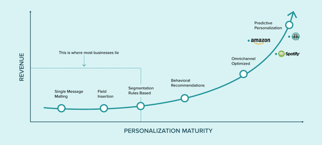 Hyper-Personalization