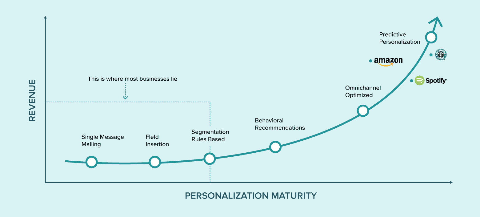 Hyper-Personalization อาวุธสำคัญของธุรกิจในยุคหน้า