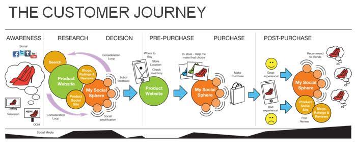 10 Tactics ทำ website ให้ personalization แบบง่ายๆ customer journey