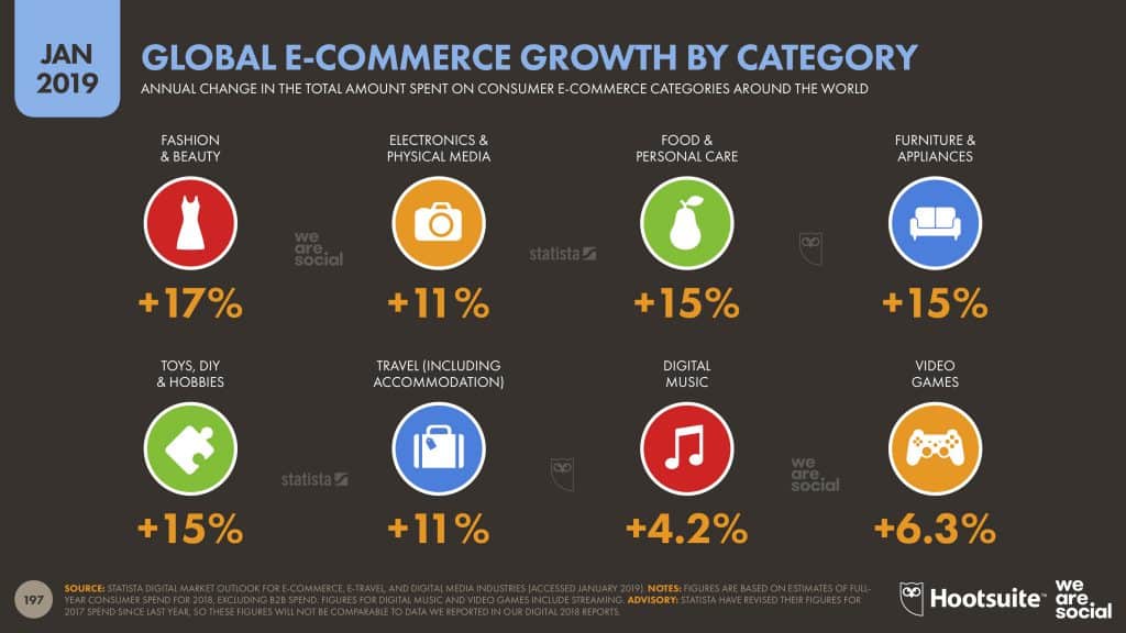 Trend E-Commerce Thailand and ASEAN 2020 We Are Social Report