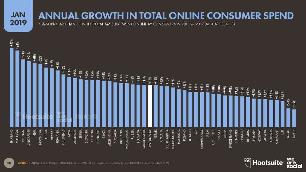 Trend E-Commerce Thailand and ASEAN 2020 We Are Social Report