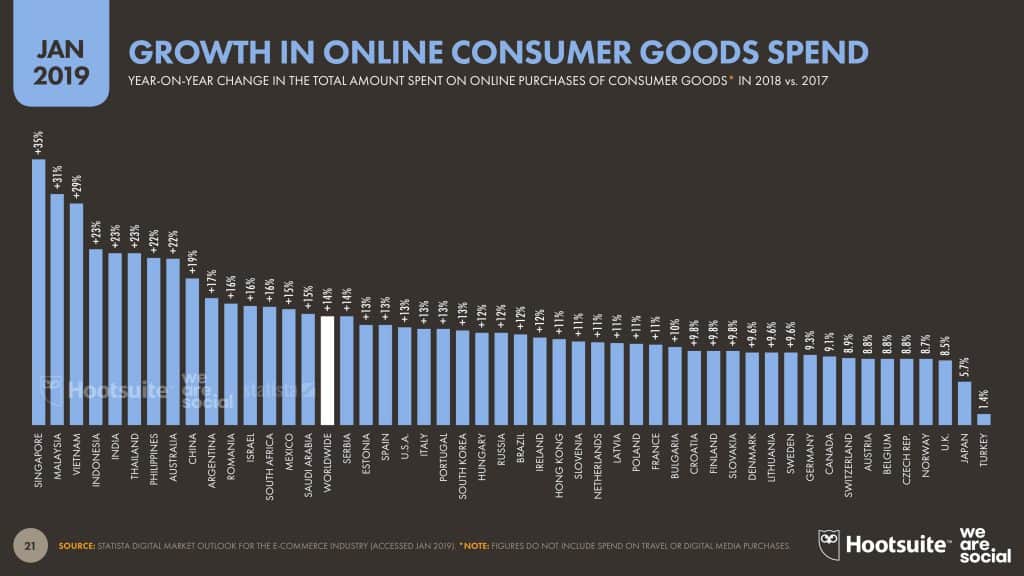 Trend E-Commerce Thailand and ASEAN 2020 We Are Social Report