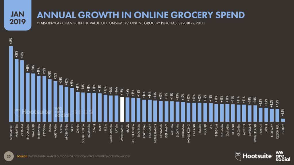 Trend E-Commerce Thailand and ASEAN 2020 We Are Social Report