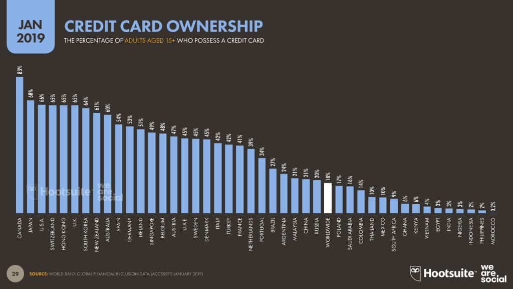 Trend E-Commerce Thailand 2020 We Are Social Report