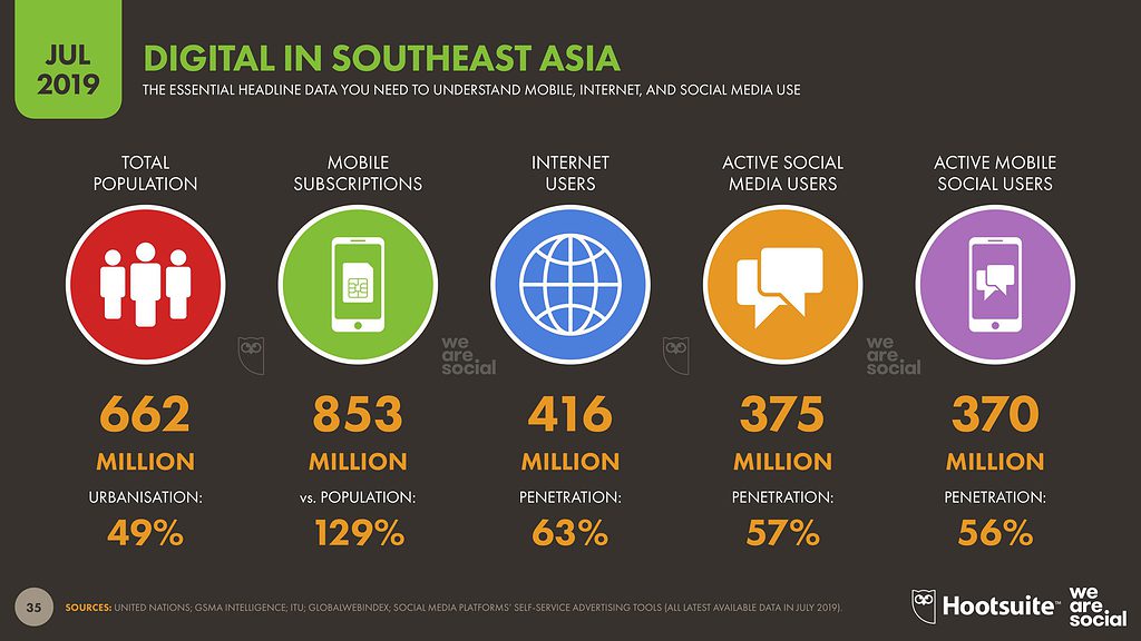 Trend E-Commerce Thailand and ASEAN 2020 We Are Social Report