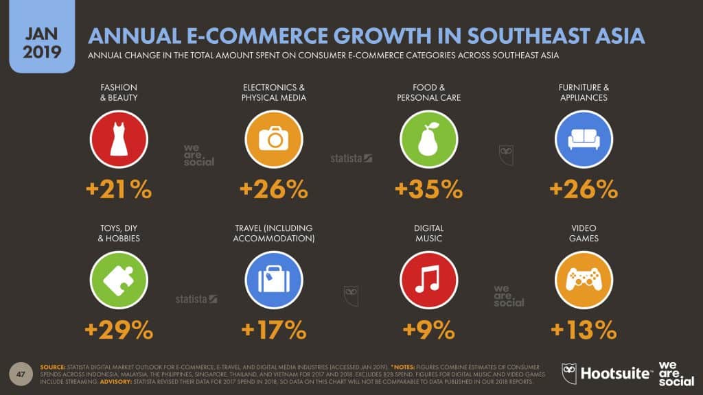 Trend E-Commerce Thailand and ASEAN 2020 We Are Social Report