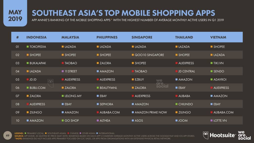 Trend E-Commerce Thailand and ASEAN 2020 We Are Social Report