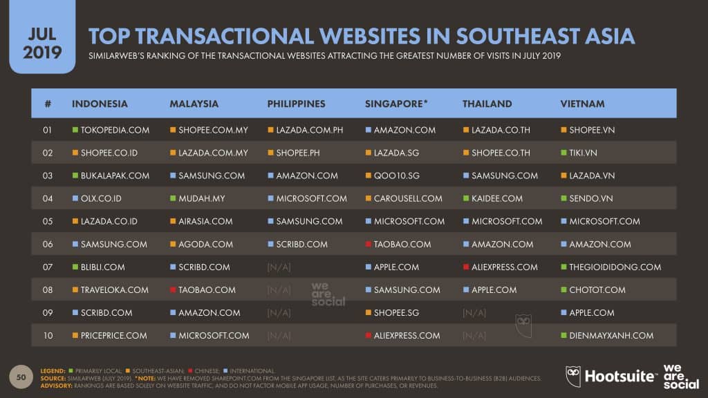 Trend E-Commerce Thailand and ASEAN 2020 We Are Social Report