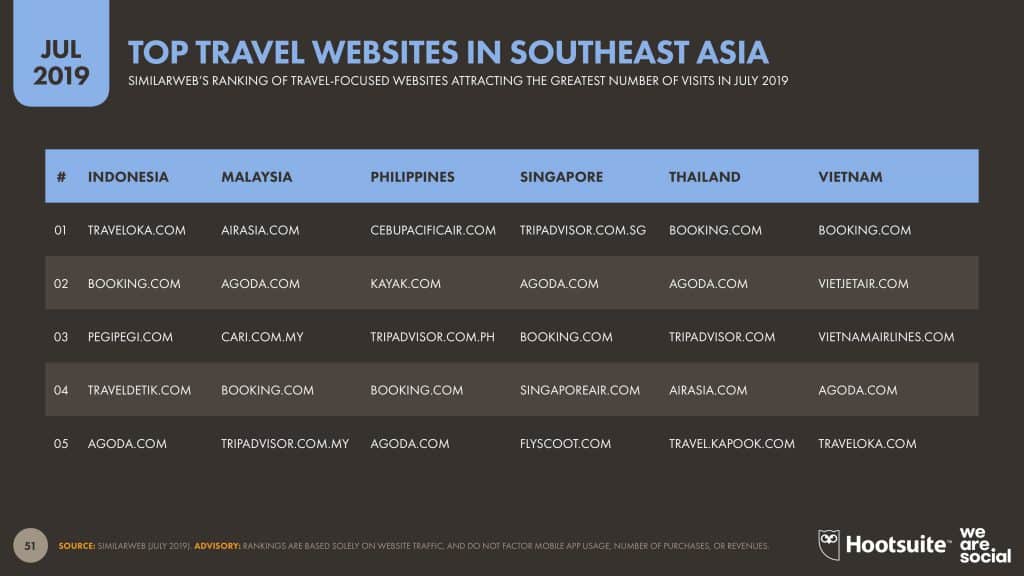 Trend E-Commerce Thailand and ASEAN 2020 We Are Social Report