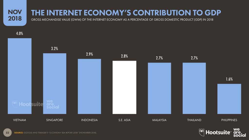 Trend E-Commerce Thailand and ASEAN 2020 We Are Social Report