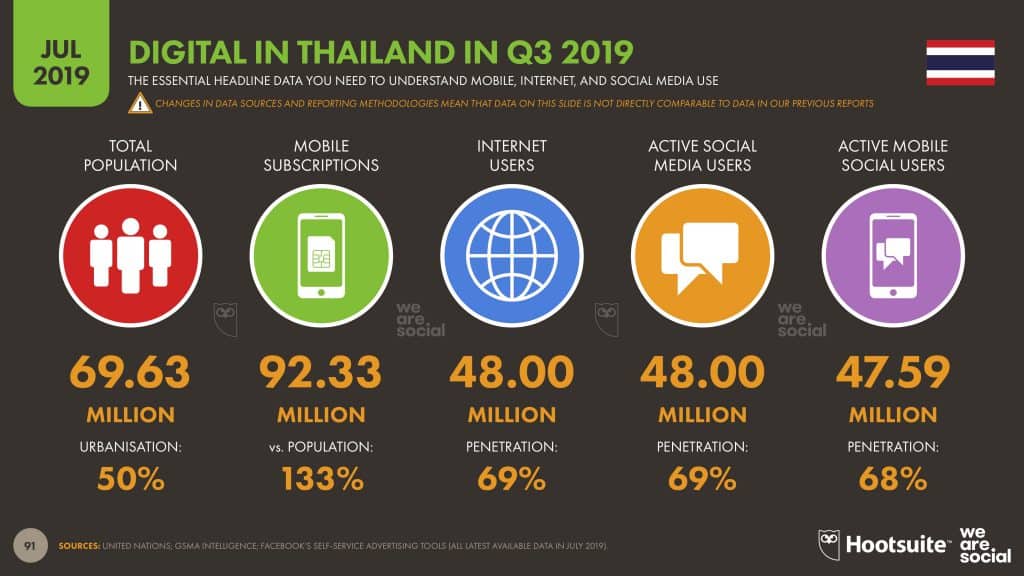 Trend E-Commerce Thailand and ASEAN 2020 We Are Social Report