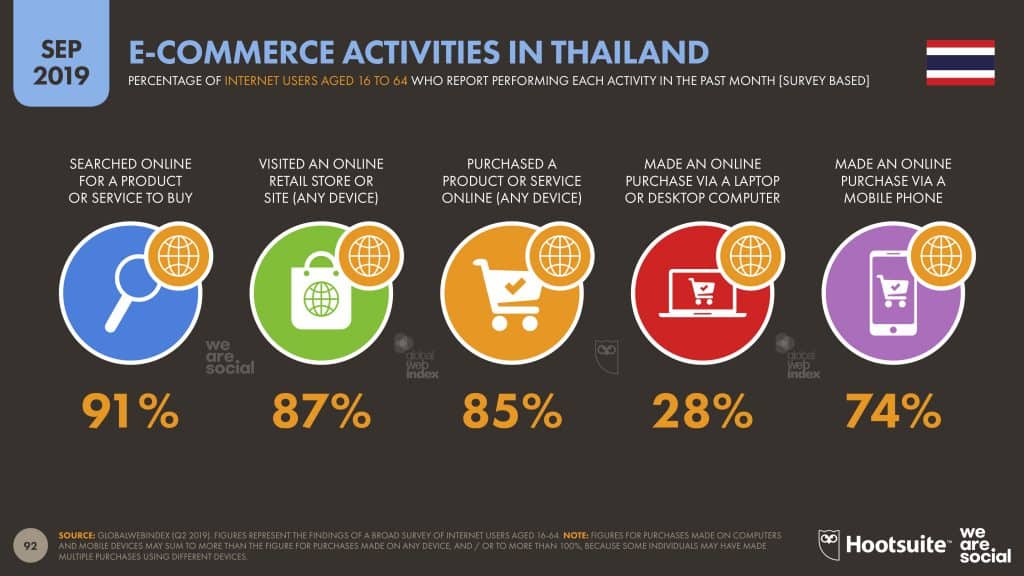 Trend E-Commerce Thailand and ASEAN 2020 We Are Social Report