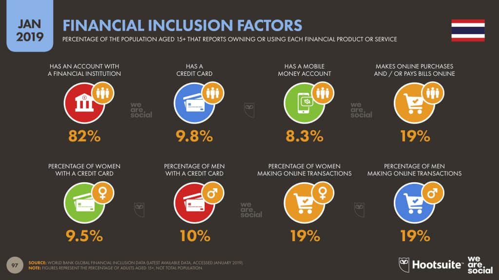 Trend E-Commerce Thailand 2020 We Are Social Report