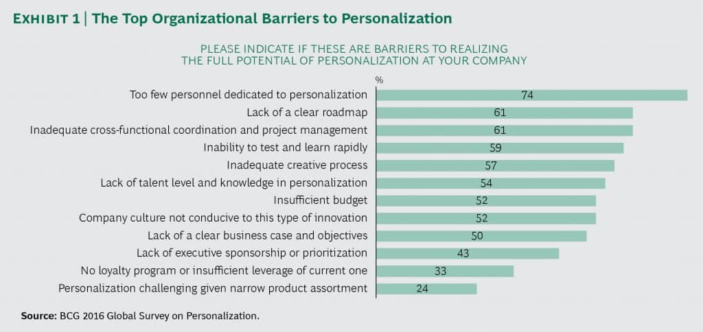 The top organizational Barriers to Personalization