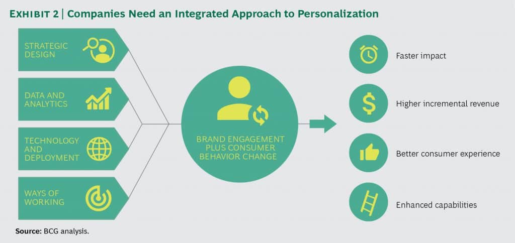 4 key strategy to do personalization success