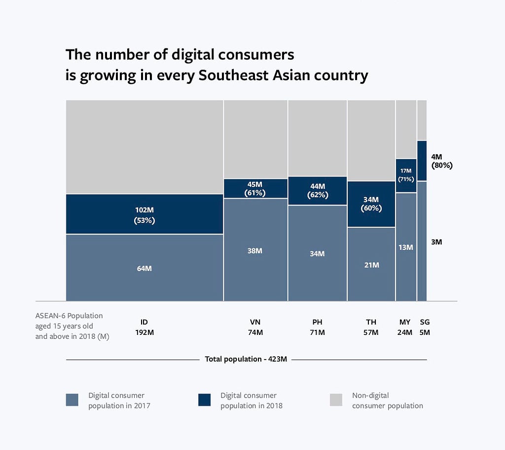 Insight Digital Consumer in ASEAN 2020 from Facebook Report Discover the Opportunity