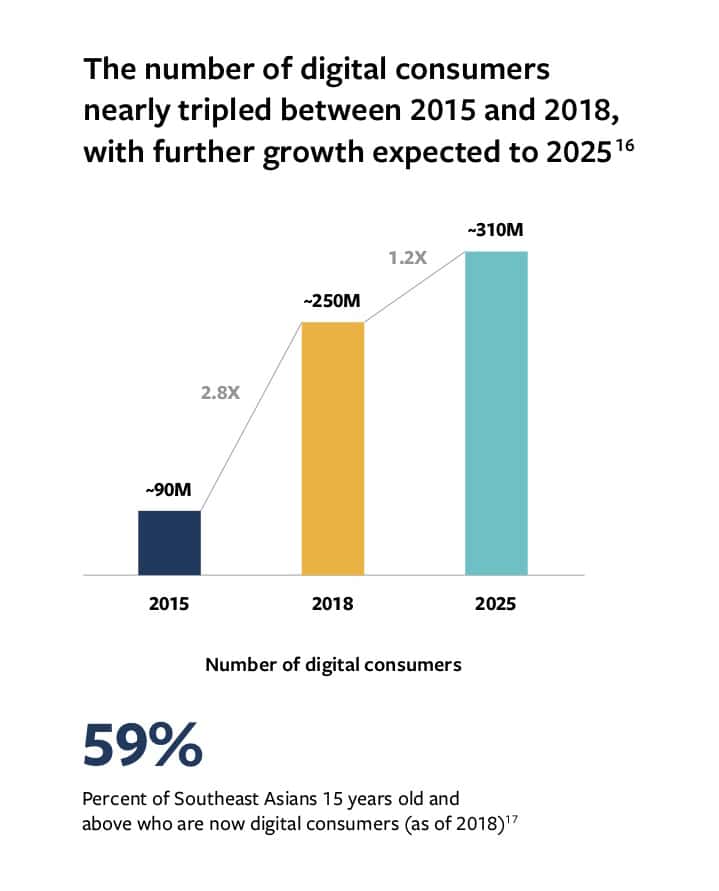 Insight Digital Consumer in ASEAN 2020 from Facebook Report Discover the Opportunity