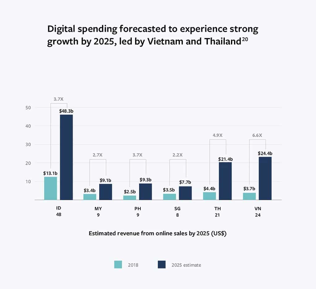 Insight Digital Consumer in ASEAN 2020 from Facebook Report Discover the Opportunity