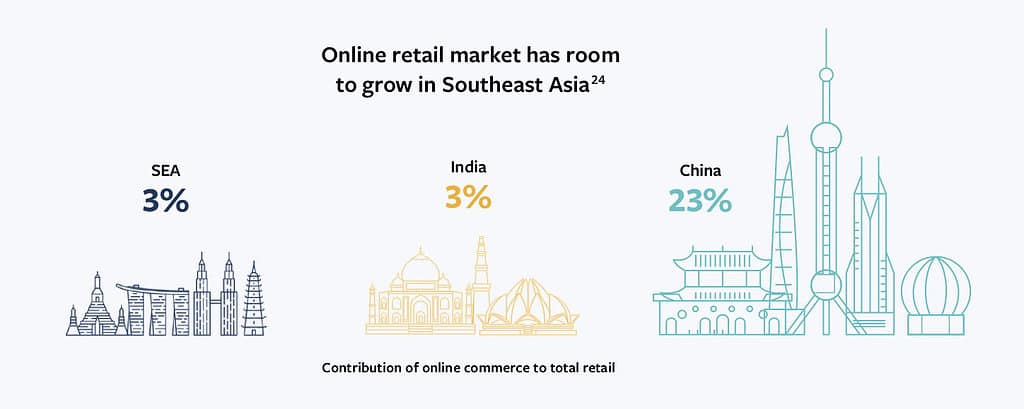 Insight Digital Consumer in ASEAN 2020 from Facebook Report Discover the Opportunity