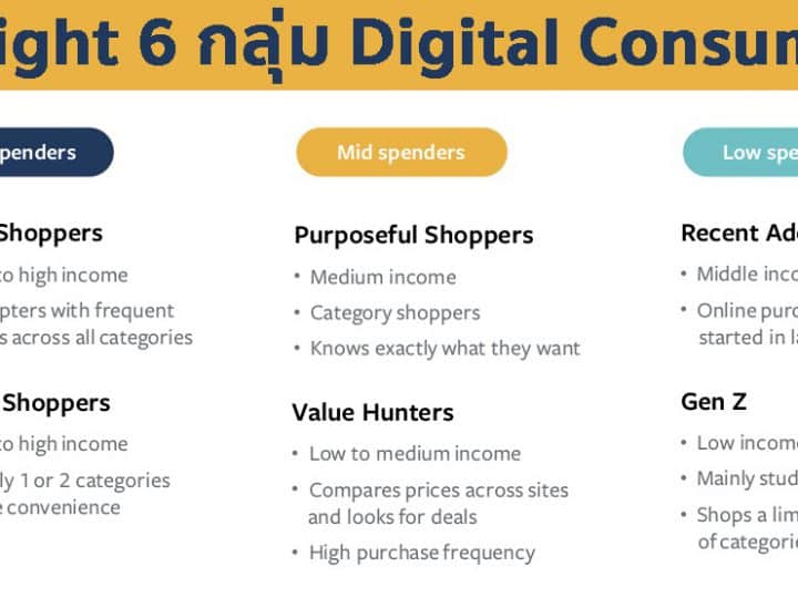 Insight 6 กลุ่มนักช้อปปิ้งออนไลน์ Digital Consumer ที่นักการตลาดไทยต้องรู้
