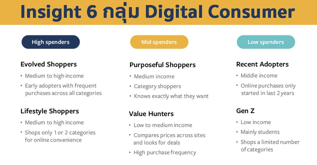 Insight 6 กลุ่มนักช้อปปิ้งออนไลน์ Digital Consumer ที่นักการตลาดไทยต้องรู้