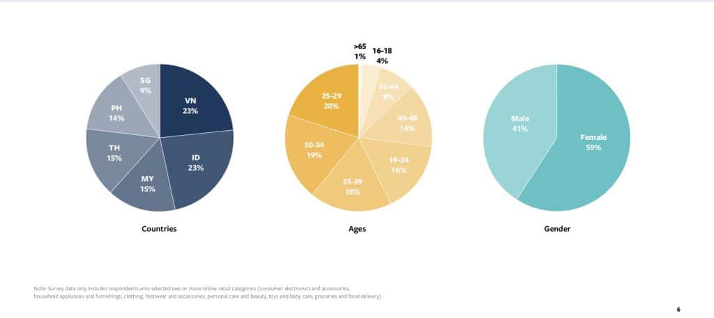 Insight Digital Consumer in ASEAN 2020 from Facebook Report Discover the Opportunity