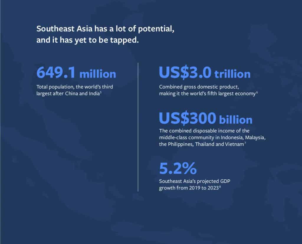 Insight Digital Consumer in ASEAN 2020 from Facebook Report Discover the Opportunity