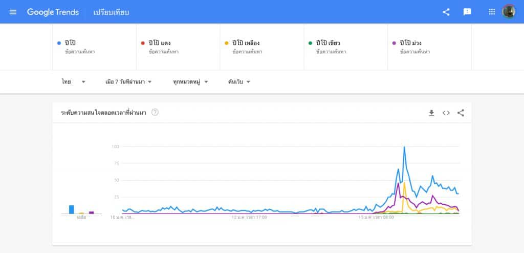 Data Analytics Case Study Saveปีโป้ม่วง Social listening Tool Google Trend Data-Driven Content