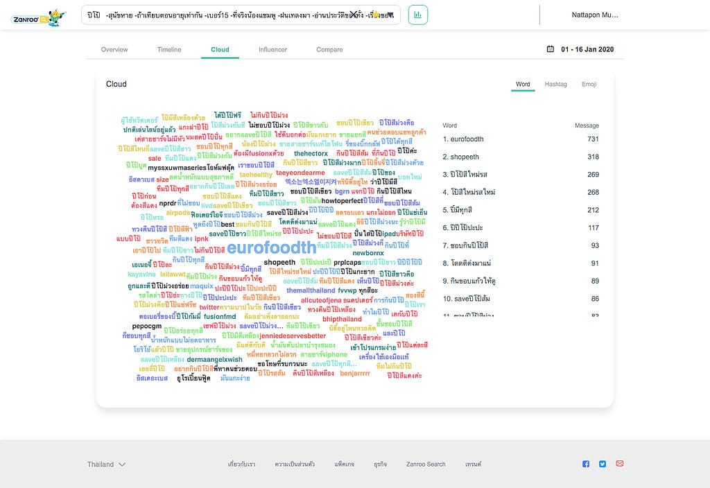 Data Analytics Case Study Saveปีโป้ม่วง Social listening Tool Google Trend Data-Driven Content