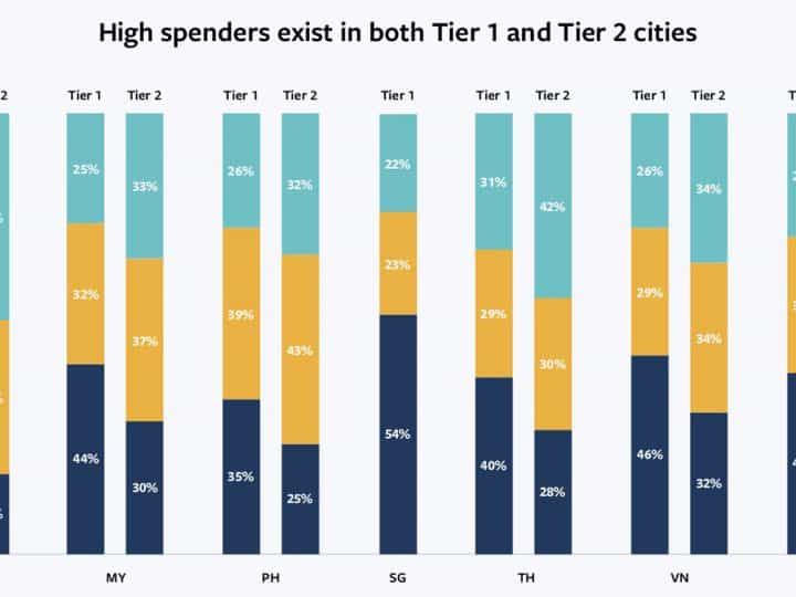 Insight Digital Consumer City Tier 1 and Tier 2 Thai and ASEAN from Facebook Report 2020