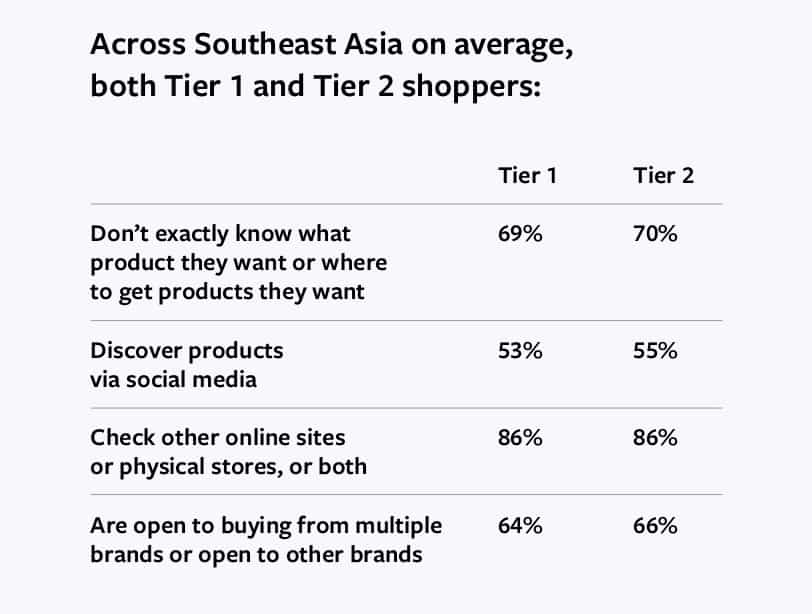 Insight Digital Consumer City Tier 1 and Tier 2 Thai and ASEAN from Facebook Report 2020