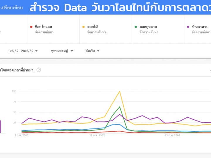 สำรวจ Insight จาก Data วันวาเลนไทน์ที่ผ่านมา คนไทยอยากได้อะไรมากที่สุด