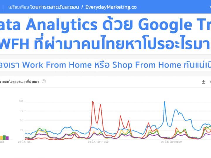 Data Analytics ด้วย Google Trends กับ Top 5 Promotions ที่คนไทยหาช่วง WFH มากที่สุด