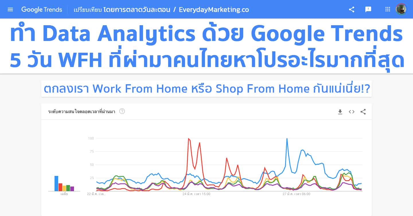 Data Analytics ด้วย Google Trends กับ Top 5 Promotions ที่คนไทยหาช่วง WFH มากที่สุด