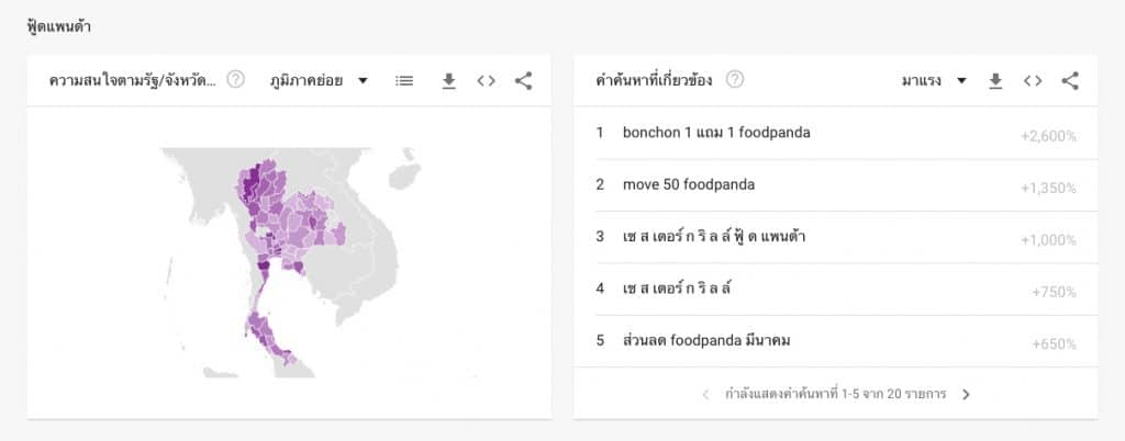 Case study การทำ Data analytics จาก Google Trends แล้ววิเคาะห์ Search data จนพบ top 5 โปรโมชั่นที่คนไทยค้นหามากที่สุดในช่วง Work From Home เป็นครั้งแรก