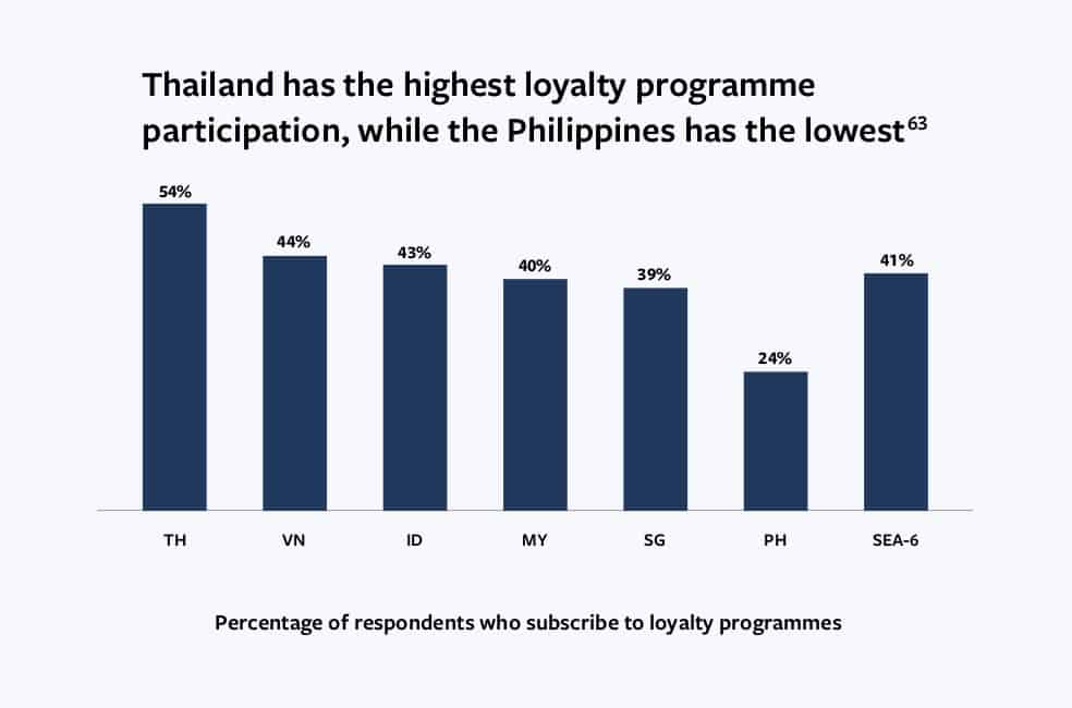 Facebook Insight ผู้บริโภคไทย กับ ถูกใจ Loyalty Program สะสมแต้ม Discovery Generation จากรายงาน Riding the Digital Wave