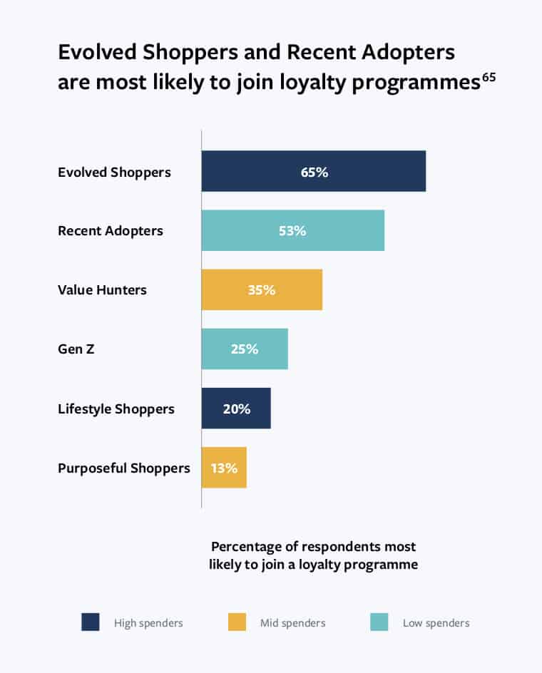 Facebook Insight ผู้บริโภคไทย กับ ถูกใจ Loyalty Program สะสมแต้ม Discovery Generation จากรายงาน Riding the Digital Wave