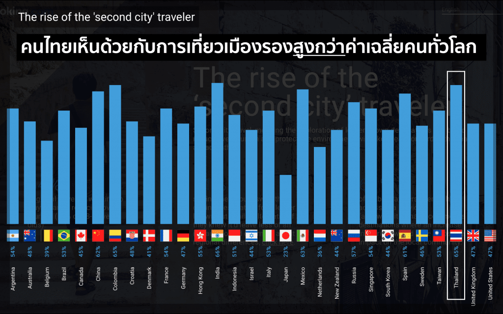 Travel Trends 2020 คนไทยสนใจเที่ยวเมืองรอง