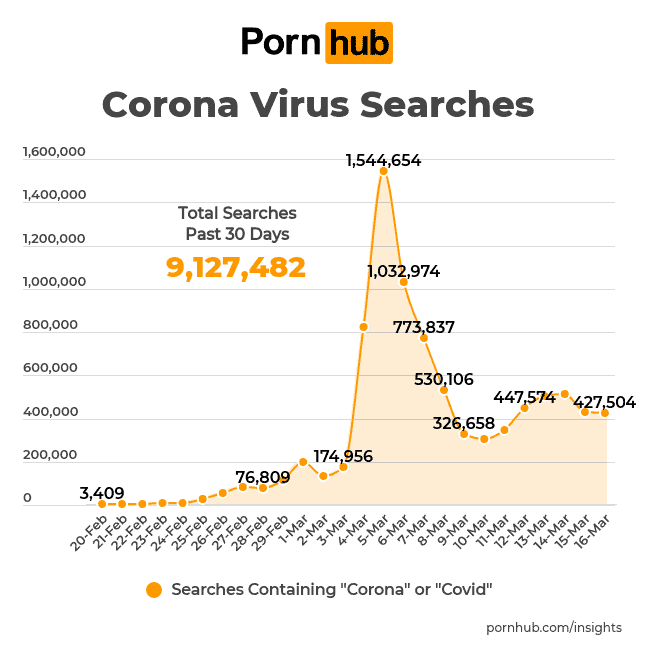 เว็บโป๊ยอดนิยมของโลก Pornhub เปิดเผยว่าตั้งแต่ Covid-19 ระบาดยอด Traffic ก็เพิ่มสูงขึ้นมาจากการกักตัวอยู่บ้านและ WFH ที่สำคัญคนไทยเข้าชมเป็นหนึ่งของโลก!