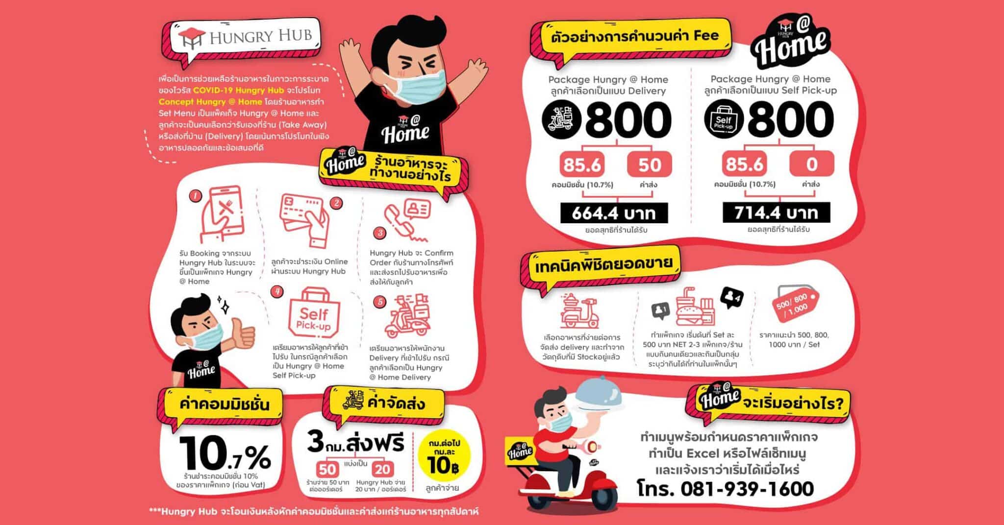 Hungry Hub สตาร์ทอัพไทยเพื่อร้านอาหารที่อยาก Delivery ด้วยคอมฯ แค่ 10.7%