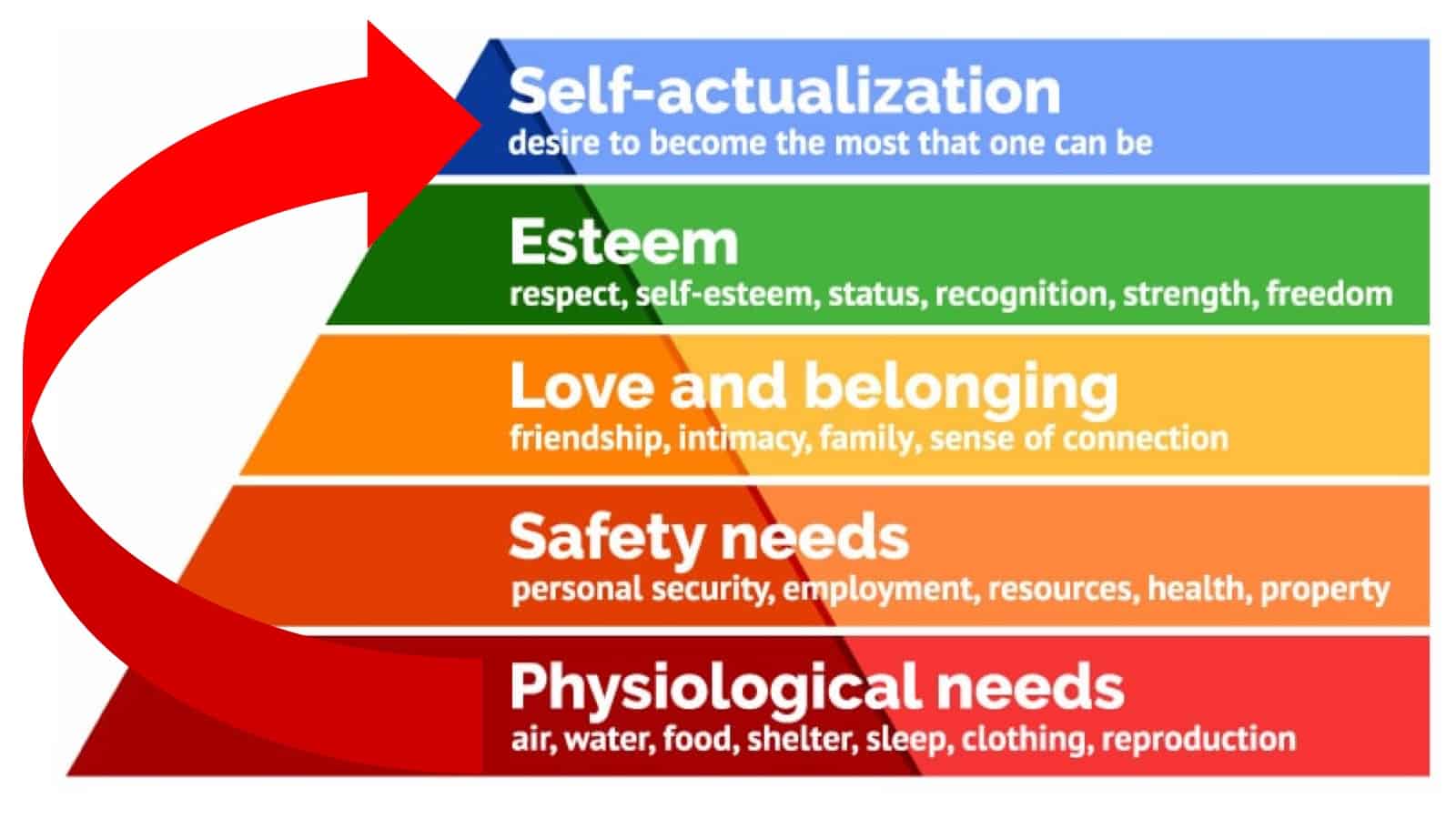 3 Business Strategy โลกหลัง COVID กับพีระมิด Maslow’s hierarchy ที่กลับหัว